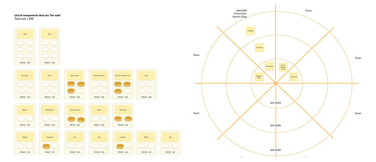 Two workshop boards from a design thinking session, showing a set of component cards with prices and a circular chart with components placed in rings labeled by quarter of 2025