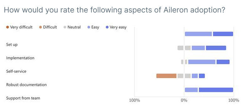 Bar chart of developer survey responses to how they would rate aspects of Aileron design system adoption, with rows for set up, implementation, self-service, robust documentation and support from team, rated from very difficult to very easy
