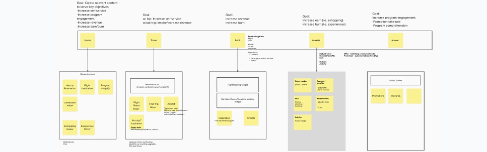 A site map made of sticky notes showing the American Airlines app navigation structure, organized by home, travel, book, rewards and account