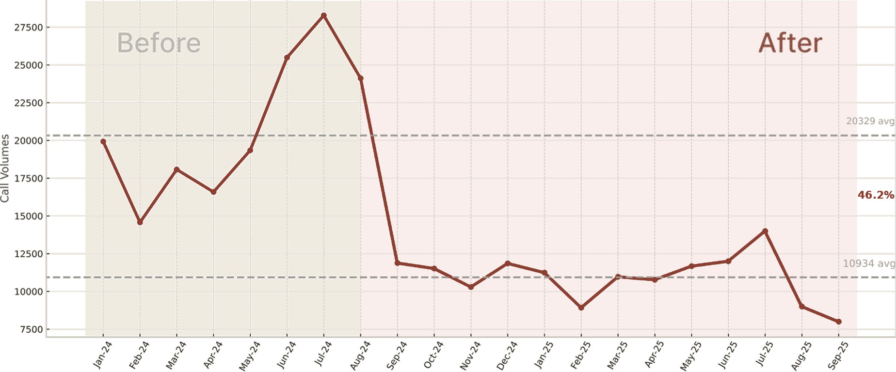 Line chart of monthly call volume to the IOC across all users, January 2024 to September 2025. Volume averages about 20,300 before the ECS launch and about 10,900 after, a 46.2% reduction.
